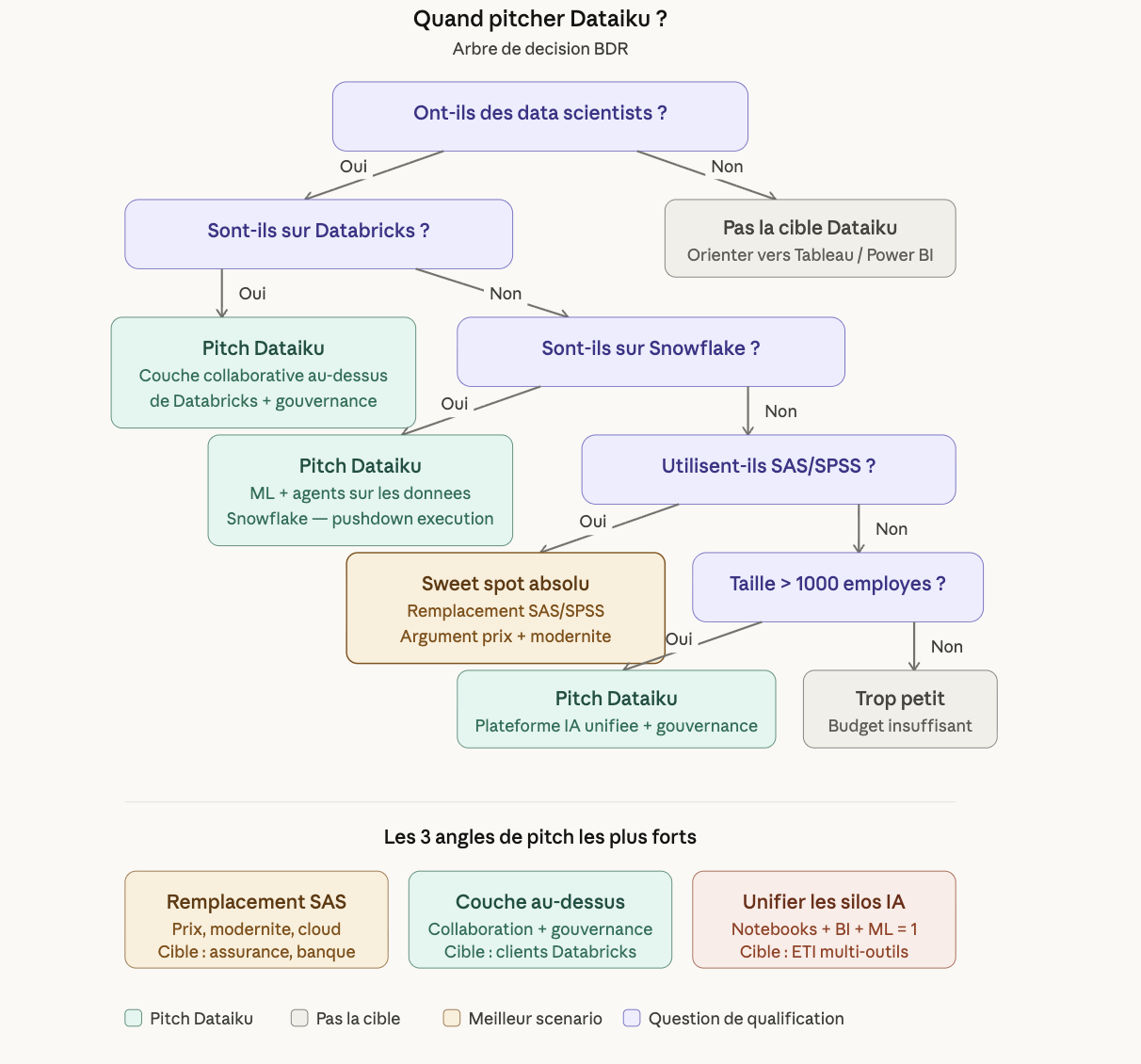 Arbre de decision BDR